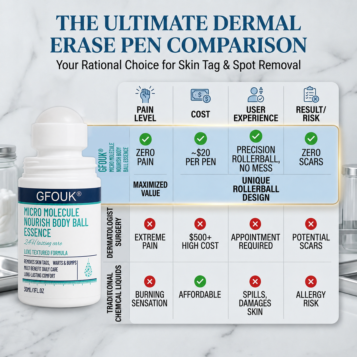𝐎𝐟𝐟𝐢𝐜𝐢𝐚𝐥 𝐁𝐫𝐚𝐧𝐝 𝐒𝐭𝐨𝐫𝐞 |👨‍⚕️❤️GFOUK® 5-𝐷𝑎𝑦 𝗧𝐚𝐠 & 𝗦𝗽𝐨𝐭 𝐄𝐫𝒂𝒔𝒆𝒓(Zero Pain, Zero 𝐒𝐜𝐚𝒓𝒔 Rollerball)